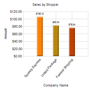 Sales by Shipper Sales by Shipper